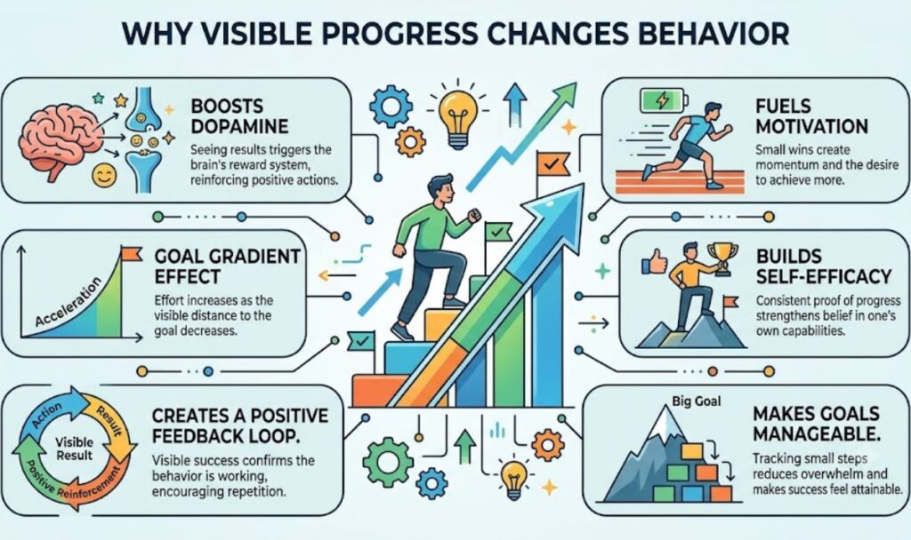 Why Visible Progress Changes Behavior